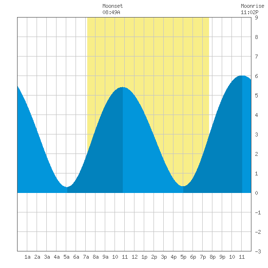 Johnson Creek Bridge tide chart for Thursday, March 28, 2024