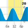 Johnson Creek Bridge tide chart for Thursday, March 28, 2024