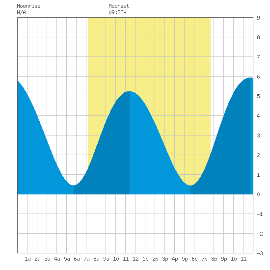 Johnson Creek Bridge tide chart for Friday, March 29, 2024