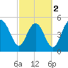 Johnson Creek Bridge tide chart for Saturday, March 2, 2024