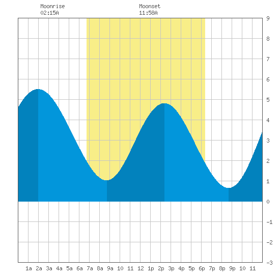 Johnson Creek Bridge tide chart for Monday, March 4, 2024