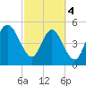Johnson Creek Bridge tide chart for Monday, March 4, 2024