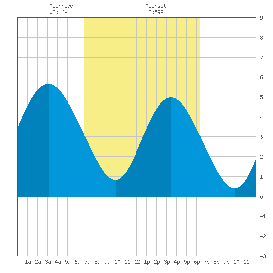 Johnson Creek Bridge tide chart for Tuesday, March 5, 2024