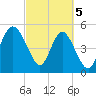 Johnson Creek Bridge tide chart for Tuesday, March 5, 2024
