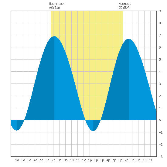 Johnson Creek Bridge tide chart for Saturday, March 9, 2024