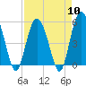Johnson Creek Bridge tide chart for Wednesday, April 10, 2024