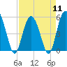 Johnson Creek Bridge tide chart for Thursday, April 11, 2024