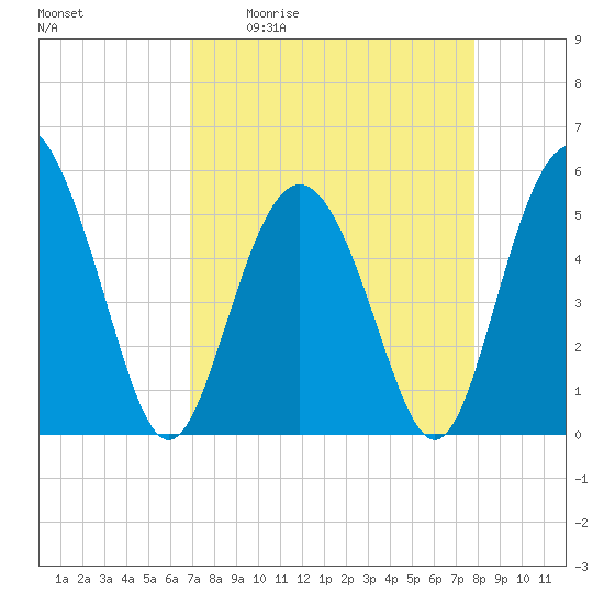 Johnson Creek Bridge tide chart for Friday, April 12, 2024