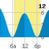 Johnson Creek Bridge tide chart for Friday, April 12, 2024