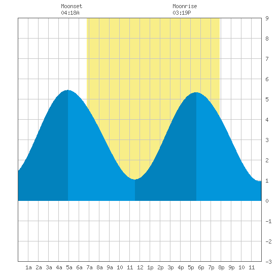 Johnson Creek Bridge tide chart for Thursday, April 18, 2024