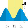 Johnson Creek Bridge tide chart for Thursday, April 18, 2024