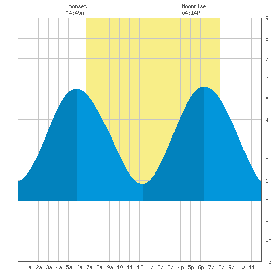 Johnson Creek Bridge tide chart for Friday, April 19, 2024