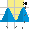 Johnson Creek Bridge tide chart for Saturday, April 20, 2024