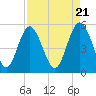 Johnson Creek Bridge tide chart for Sunday, April 21, 2024
