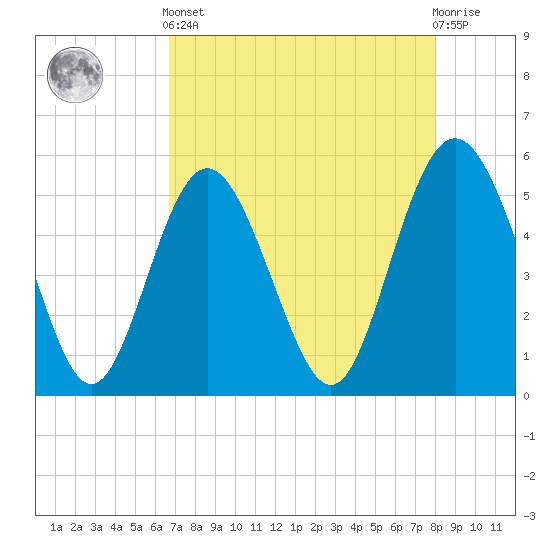 Johnson Creek Bridge tide chart for Tuesday, April 23, 2024