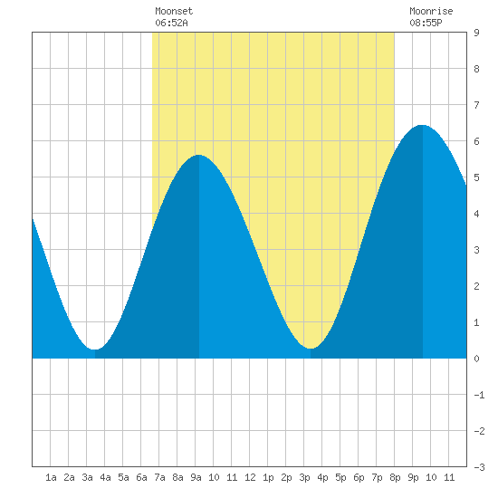 Johnson Creek Bridge tide chart for Wednesday, April 24, 2024