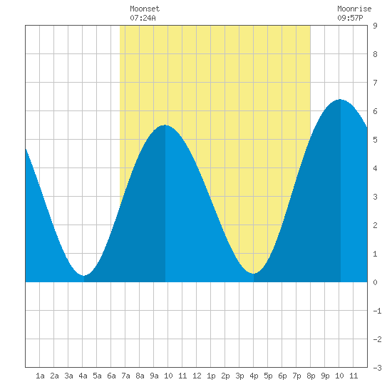Johnson Creek Bridge tide chart for Thursday, April 25, 2024