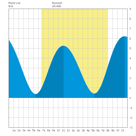 Johnson Creek Bridge tide chart for Saturday, April 27, 2024