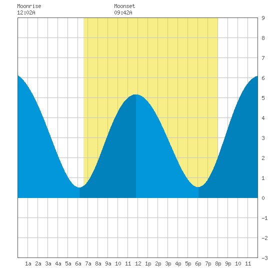 Johnson Creek Bridge tide chart for Sunday, April 28, 2024