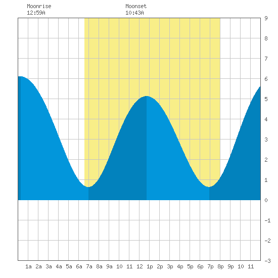 Johnson Creek Bridge tide chart for Monday, April 29, 2024