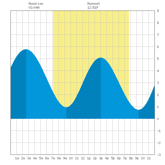 Johnson Creek Bridge tide chart for Tuesday, April 2, 2024