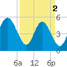 Johnson Creek Bridge tide chart for Tuesday, April 2, 2024