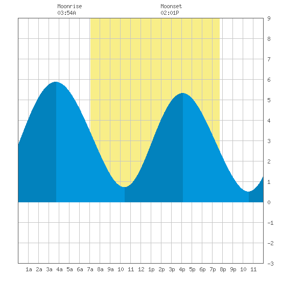 Johnson Creek Bridge tide chart for Wednesday, April 3, 2024
