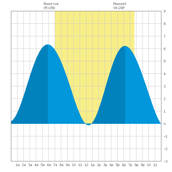 Johnson Creek Bridge tide chart for Friday, April 5, 2024
