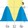 Johnson Creek Bridge tide chart for Friday, April 5, 2024