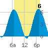 Johnson Creek Bridge tide chart for Saturday, April 6, 2024