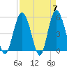 Johnson Creek Bridge tide chart for Sunday, April 7, 2024