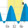 Johnson Creek Bridge tide chart for Tuesday, April 9, 2024