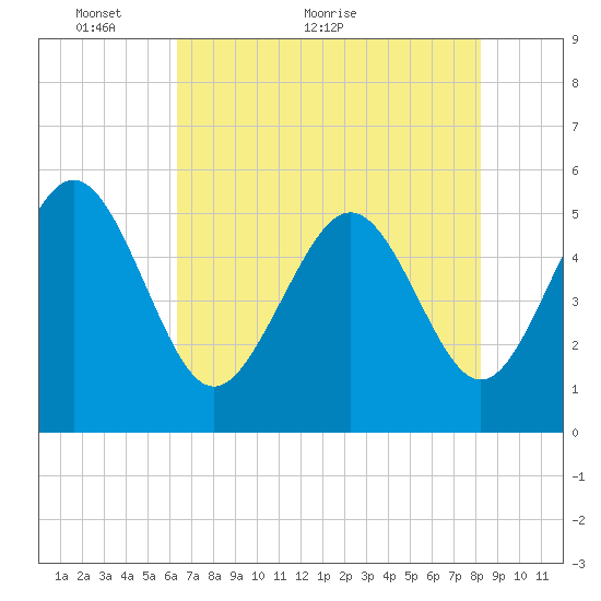 Johnson Creek Bridge tide chart for Tuesday, May 14, 2024
