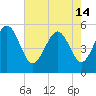 Johnson Creek Bridge tide chart for Tuesday, May 14, 2024