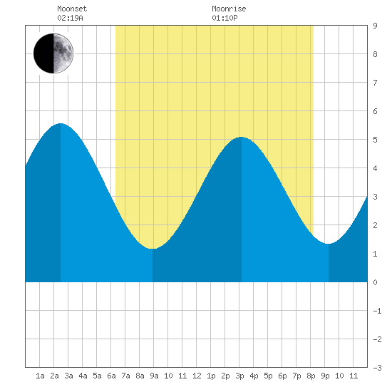 Johnson Creek Bridge tide chart for Wednesday, May 15, 2024