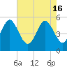 Johnson Creek Bridge tide chart for Thursday, May 16, 2024