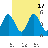 Johnson Creek Bridge tide chart for Friday, May 17, 2024