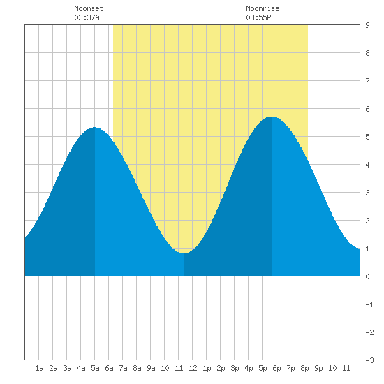 Johnson Creek Bridge tide chart for Saturday, May 18, 2024