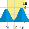 Johnson Creek Bridge tide chart for Saturday, May 18, 2024