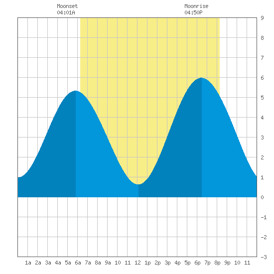 Johnson Creek Bridge tide chart for Sunday, May 19, 2024