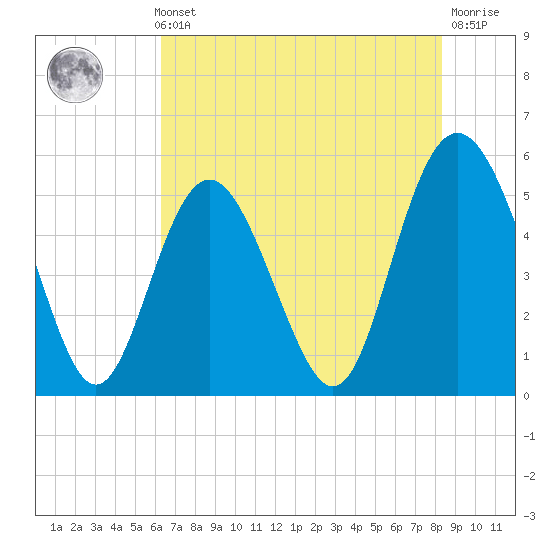 Johnson Creek Bridge tide chart for Thursday, May 23, 2024
