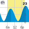 Johnson Creek Bridge tide chart for Thursday, May 23, 2024
