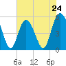 Johnson Creek Bridge tide chart for Friday, May 24, 2024