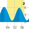 Johnson Creek Bridge tide chart for Thursday, May 2, 2024