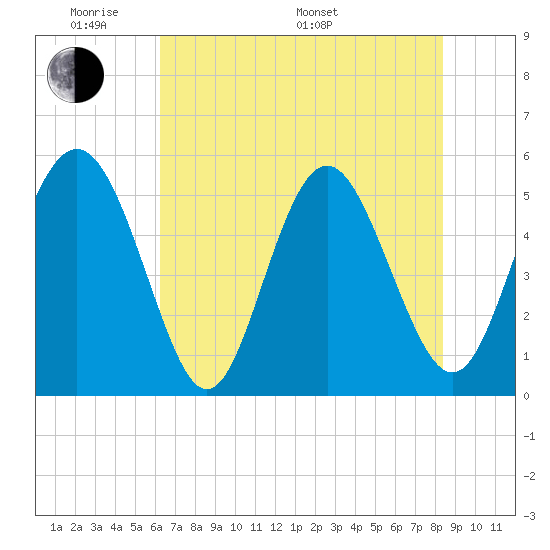 Johnson Creek Bridge tide chart for Thursday, May 30, 2024