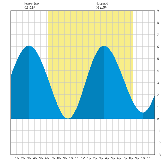 Johnson Creek Bridge tide chart for Friday, May 31, 2024