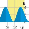 Johnson Creek Bridge tide chart for Friday, May 3, 2024