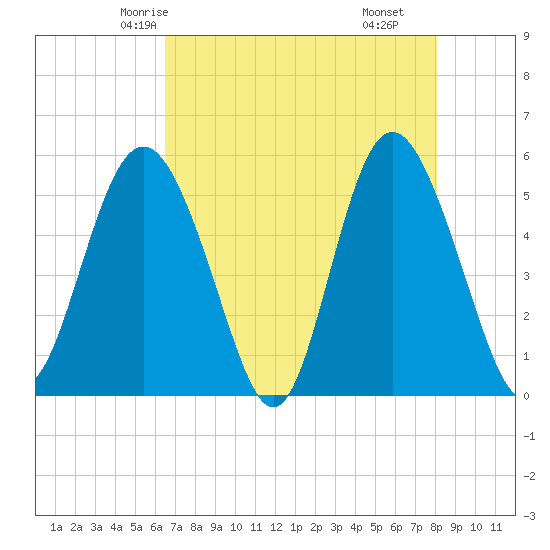 Johnson Creek Bridge tide chart for Saturday, May 4, 2024