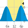 Johnson Creek Bridge tide chart for Saturday, May 4, 2024