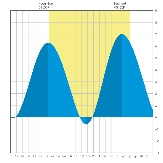 Johnson Creek Bridge tide chart for Sunday, May 5, 2024